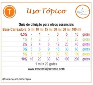 Quantas gotas em uma diluição? - Essencial para nós